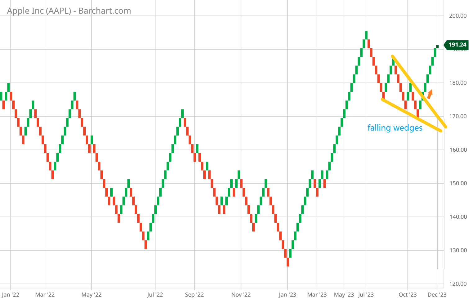 5 Powerful Renko Chart Patterns and How to Trade Them 4 Falling wedge (bullish) and rising wedge (bearish) examples on a Renko chart