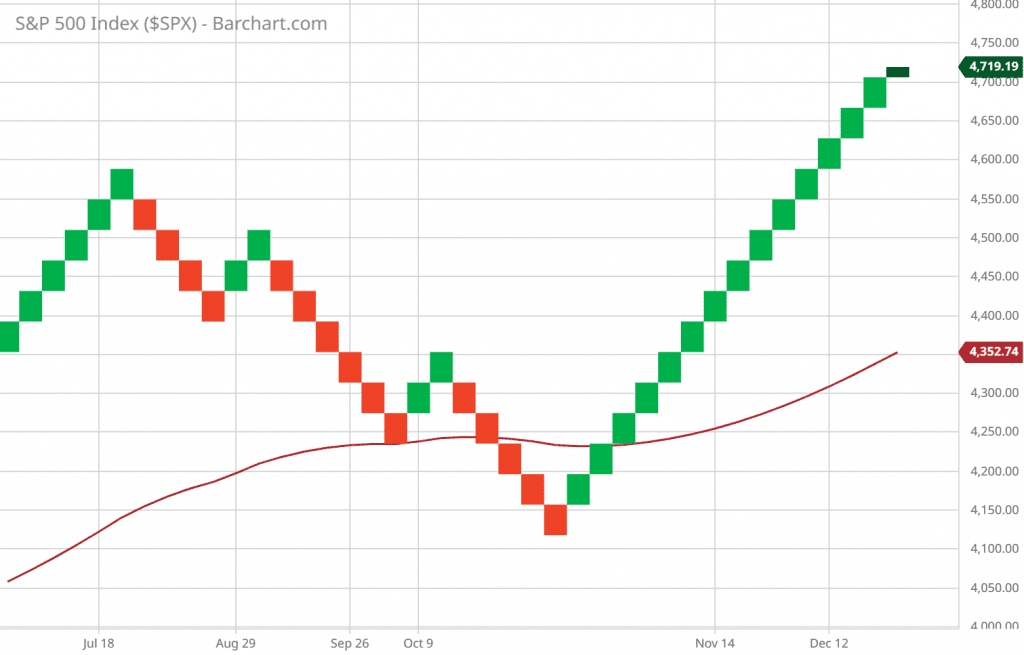 Renko chart analysis: The author highlights key support levels, including the critical 4,550-4,570 range and the psychological support at 4,500. Breaching 4,500 may trigger portfolio adjustments. On the resistance side, the 4,700 psychological level is noted, signaling potential upside with a decisive move above. The next resistance levels at 4,750 and 4,800 are closely monitored by market participants for potential barriers to further upward movement.