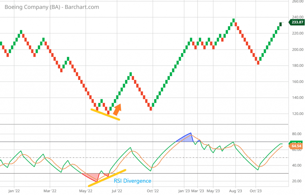 Renko chart patterns can be useful in trading, but should not be used alone. Combining them with other technical indicators like Relative Strength Index (RSI) or Moving Average Convergence Divergence (MACD) enhances predictions and decision-making.