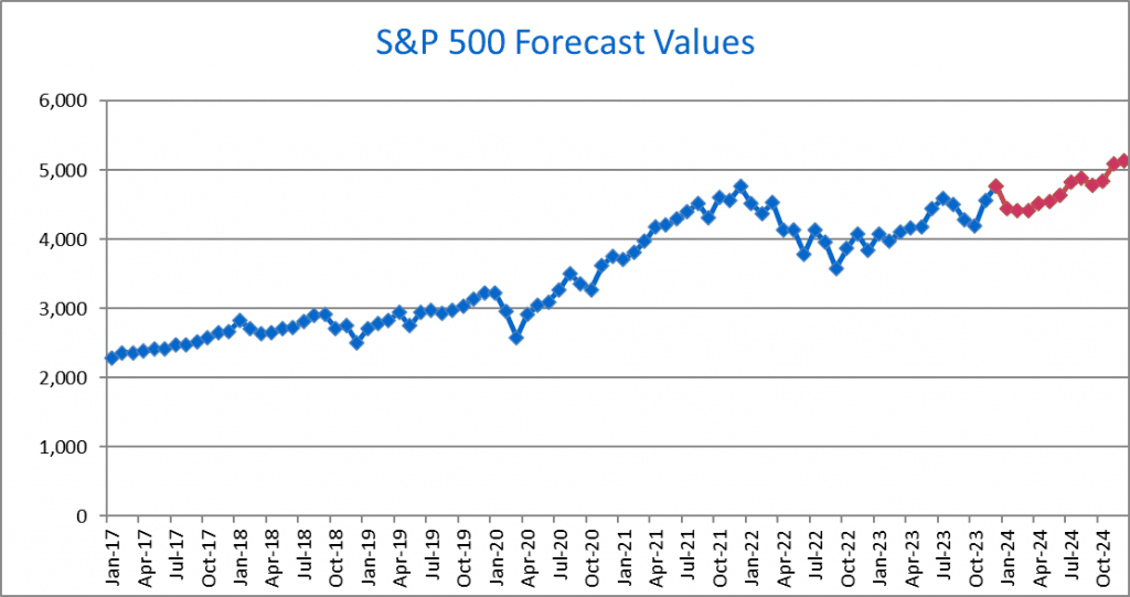 SP 500 Outlook: The Forecast Model January 2024