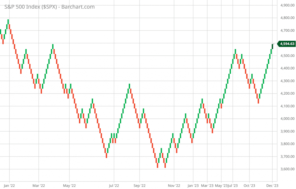 The Renko chart shows a mix of bullish and bearish trends, with upward momentum and consolidation periods. Key support and resistance levels guide investment decisions amid market volatility.