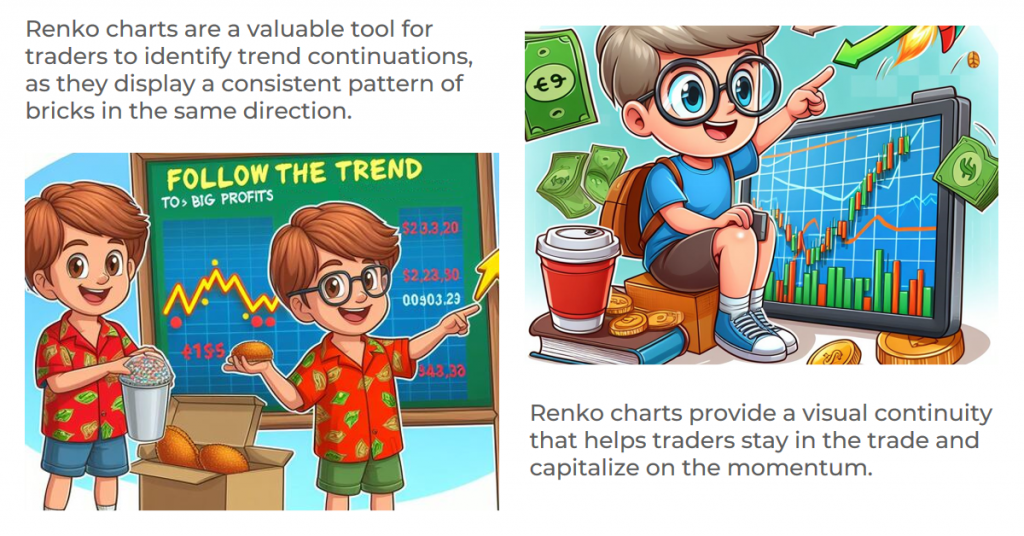 Renko charts are a valuable tool for traders to identify trend continuations, as they display a consistent pattern of bricks in the same direction, providing a visual continuity that helps traders stay in the trade and capitalize on the momentum.