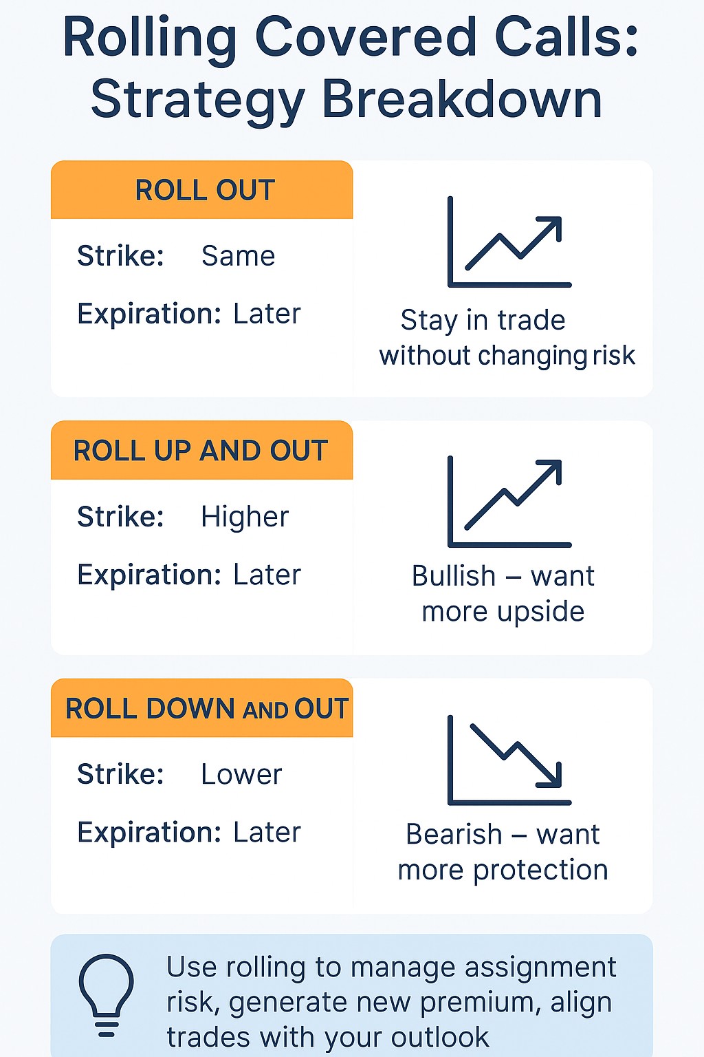 Covered Call Rolling Strategies Explained (2025) Infographic explaining rolling strategies in 2025: Roll Out, Roll Up and Out, Roll Down and Out