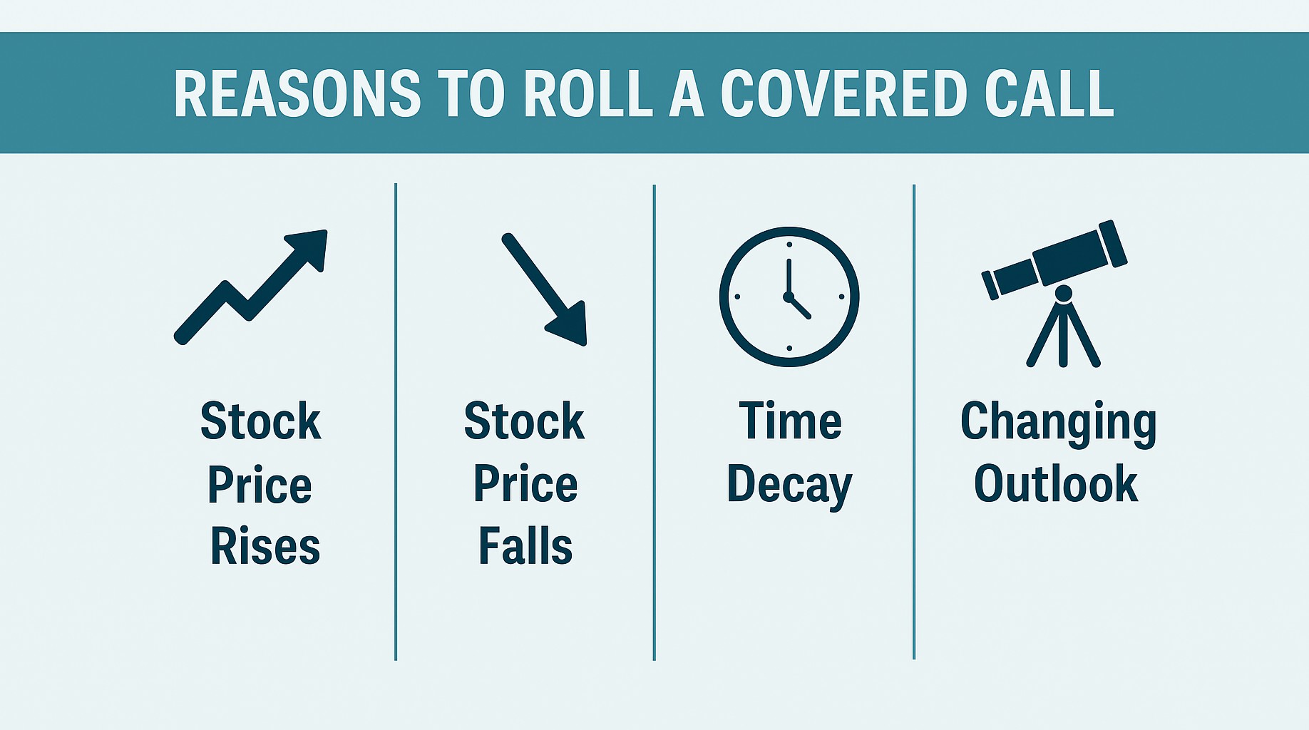 Rolling Covered Calls: Key Scenarios (2025) Infographic showing reasons to roll a covered call in 2025: approaching expiration, deep in-the-money positions, market changes, and strike adjustments