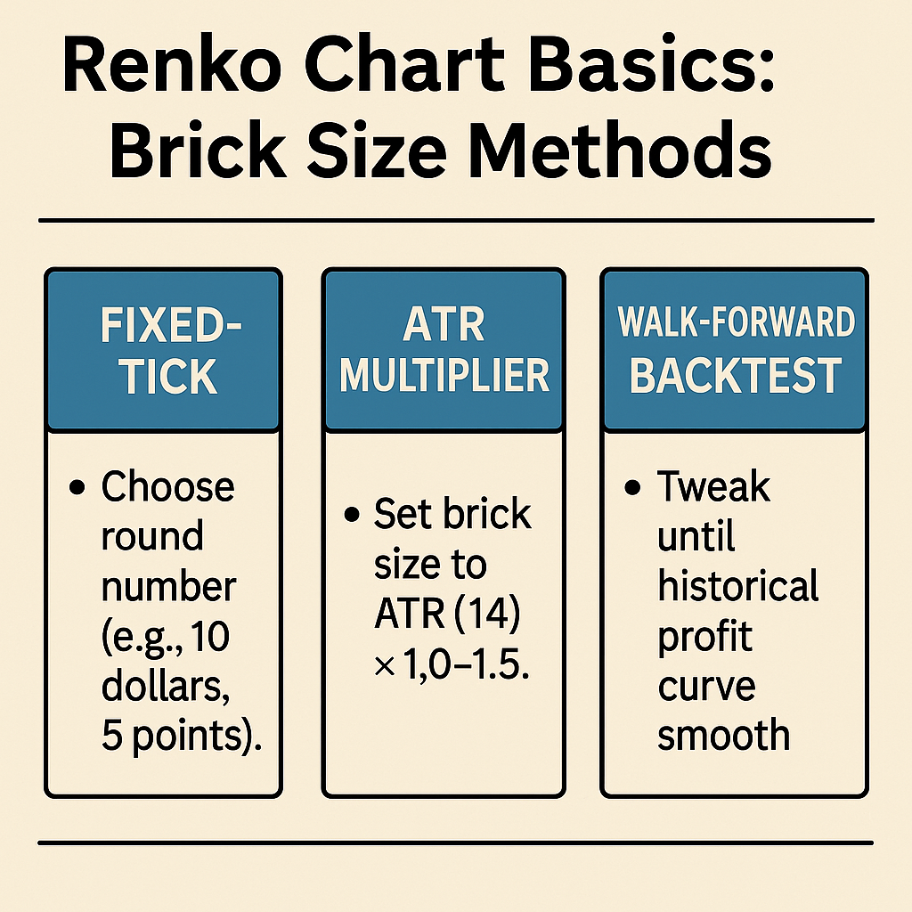 Renko Chart Basics: A Beginner’s Guide to Reading & Trading (2025 Update) 2 Renko chart basics – infographic comparing fixed-tick, ATR multiplier, and walk-forward backtest methods for choosing Renko brick size