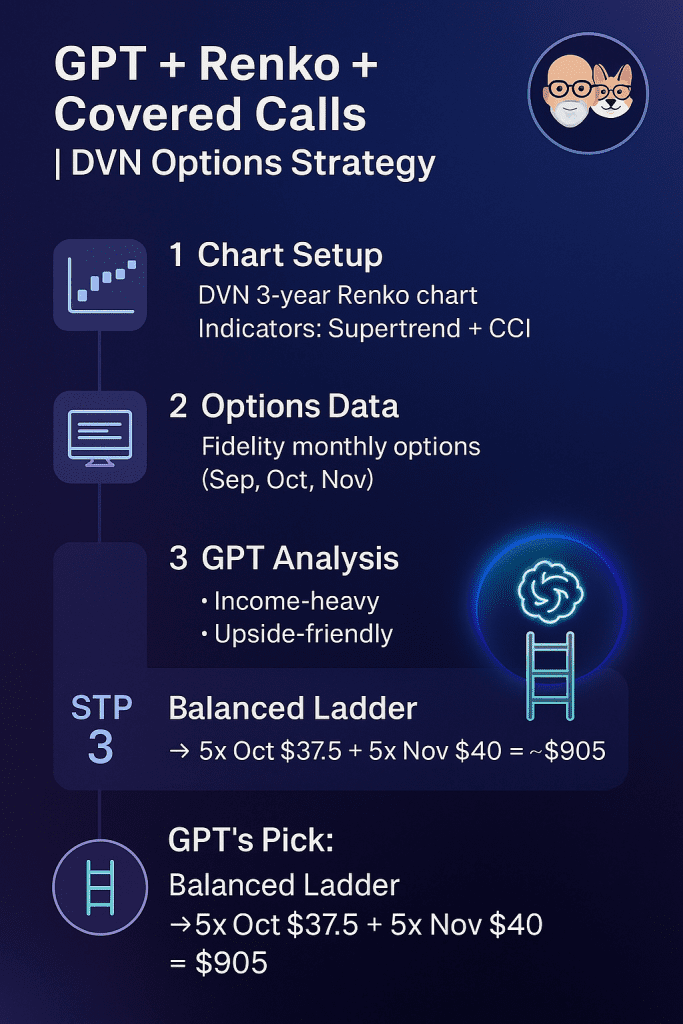 Video: GPT + Renko + Covered Call Options | DVN Strategy 2 Infographic: GPT + Renko + Covered Call Options DVN Strategy, showing Renko chart setup, Fidelity options data, GPT’s three strategies, and the Balanced Ladder pick.