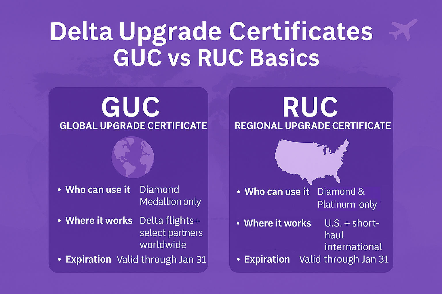 Delta Upgrade Certificates Explained — GUC vs RUC (2025 Guide) Delta Upgrade Certificates infographic (GUC vs RUC) explaining who can use each certificate, where they work, and one-cabin upgrade paths between Main, Comfort+, Premium Select, and Delta One cabins.