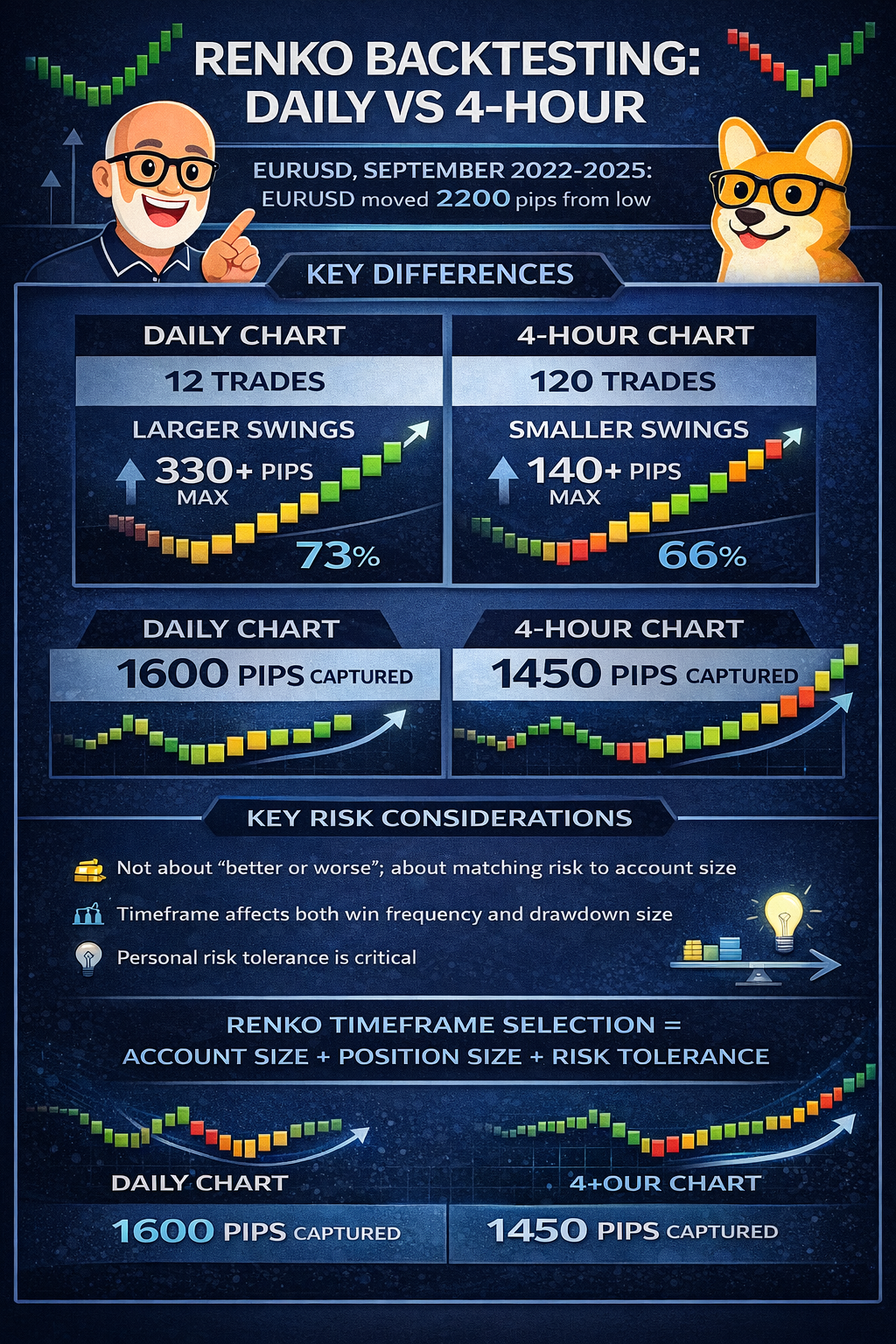 Renko backtest comparison showing daily vs 4-hour timeframe behavior, drawdowns, and risk profile differences