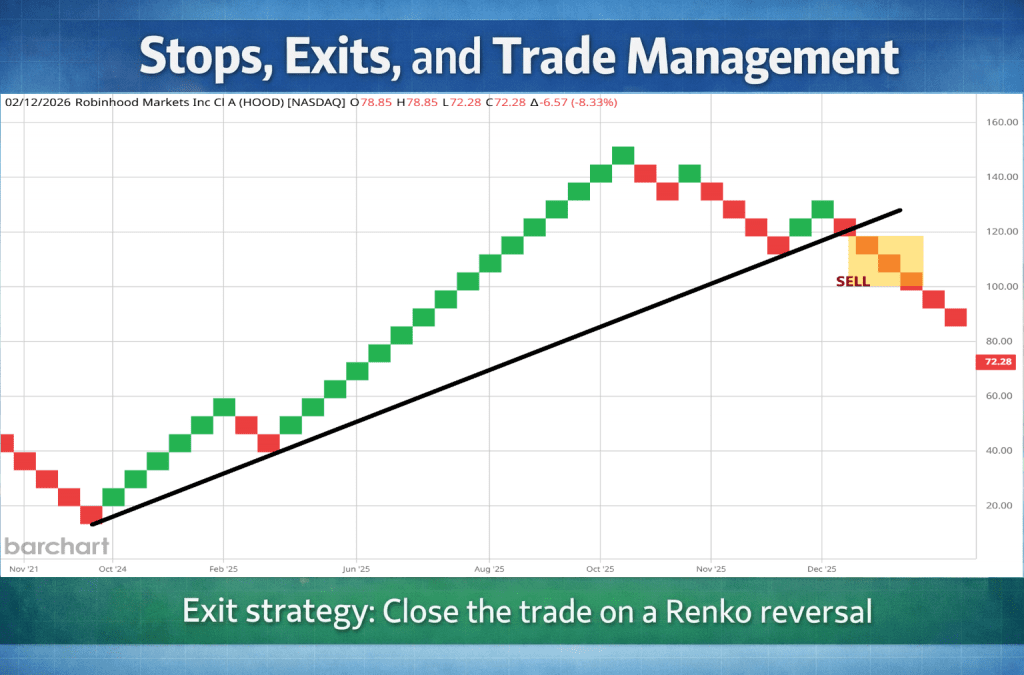 Renko Charts Resource Hub (Start Here) 5 Renko charts guide example showing stop loss and exit timing using Renko reversal bricks for trade management