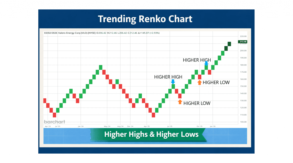 When Renko Charts Work Best (And When They Don’t): A Market Conditions Guide 3 renko chart showing higher highs and higher lows in a strong trend