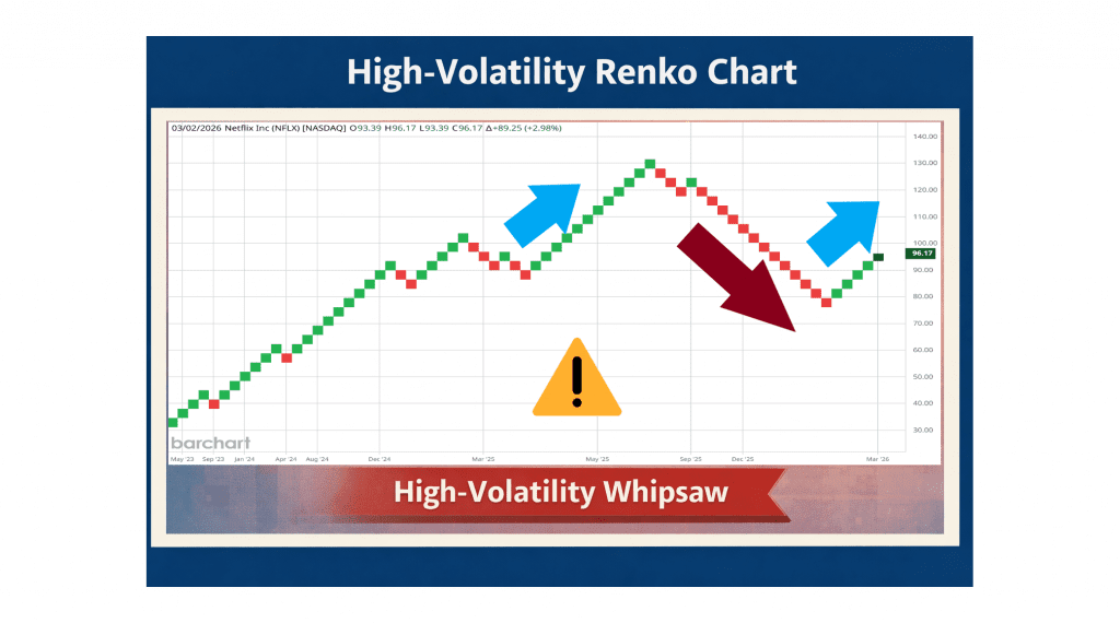 When Renko Charts Work Best (And When They Don’t): A Market Conditions Guide 4 renko chart example of high volatility whipsaw price action
