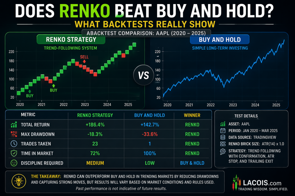 Does Renko beat buy and hold backtest comparison showing performance differences