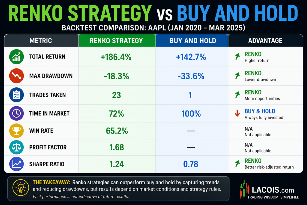 Does Renko beat buy and hold backtest comparison table showing return drawdown and performance metrics
