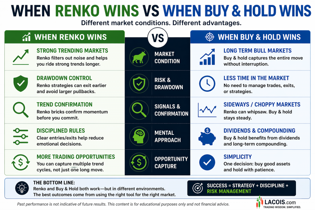 When Renko wins vs when buy and hold wins comparison showing market conditions and strategy advantages