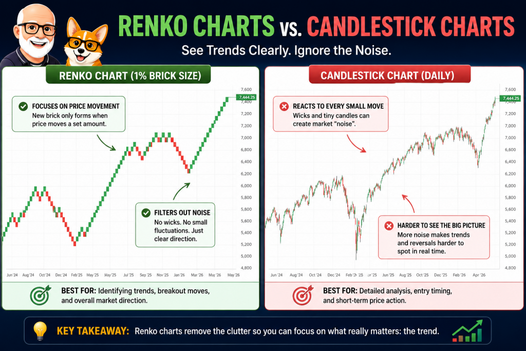 Side-by-side comparison of Renko charts and candlestick charts showing how Renko charts filter market noise and make trends easier to identify.