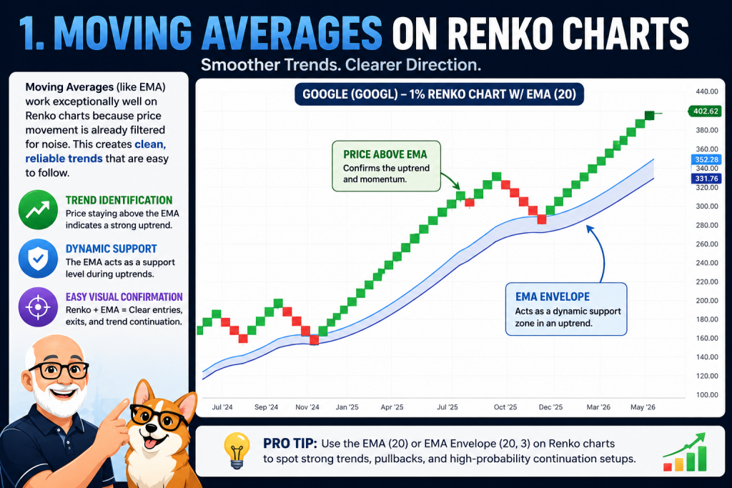 Google Renko chart with EMA envelope showing how moving averages help identify trends, dynamic support, and bullish continuation setups on Renko charts.
