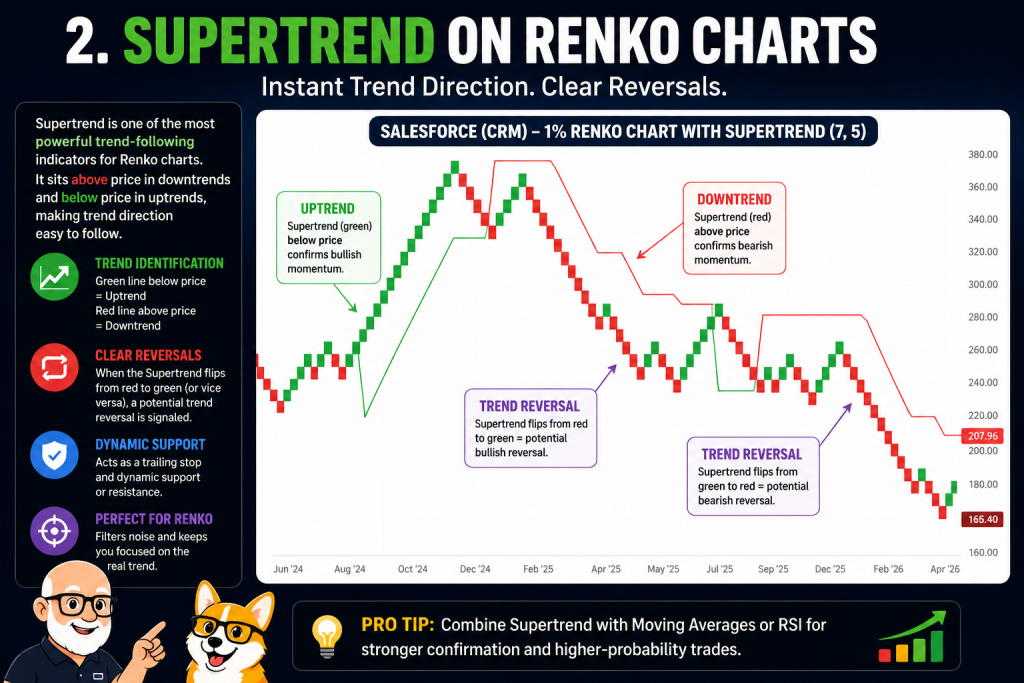 Salesforce Renko chart with Supertrend indicator showing bullish and bearish trend reversals, trend direction, and dynamic support and resistance on Renko charts.