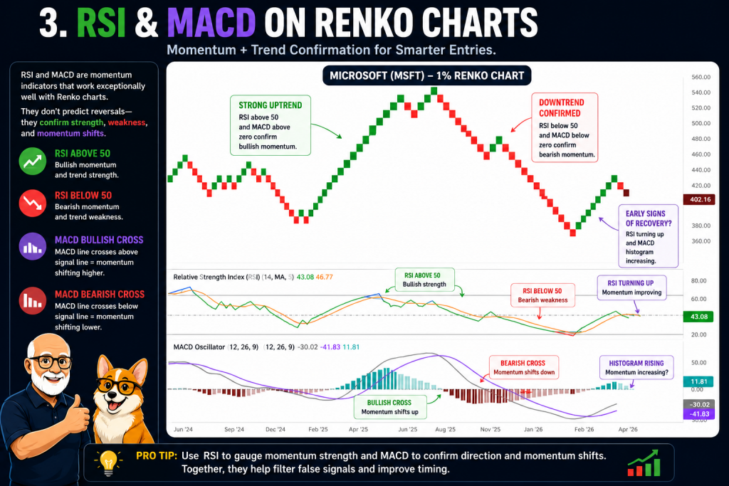 Microsoft Renko chart with RSI and MACD indicators showing momentum confirmation, bullish and bearish crossovers, and trend strength analysis on Renko charts.