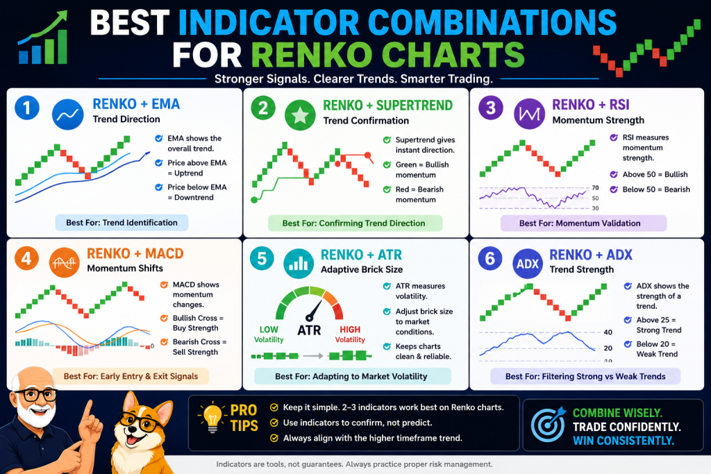 Infographic showing the best indicator combinations for Renko charts, including EMA, Supertrend, RSI, MACD, ATR, and ADX for trend direction, momentum, and volatility analysis.
