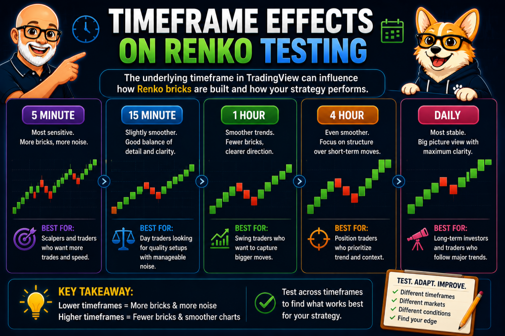 Best Renko Chart Settings for TradingView: A Practical Setup Guide 4 TradingView Renko timeframe comparison infographic showing Carl and Bax with 5-minute, 15-minute, 1-hour, 4-hour, and daily chart intervals and their effect on Renko brick construction.