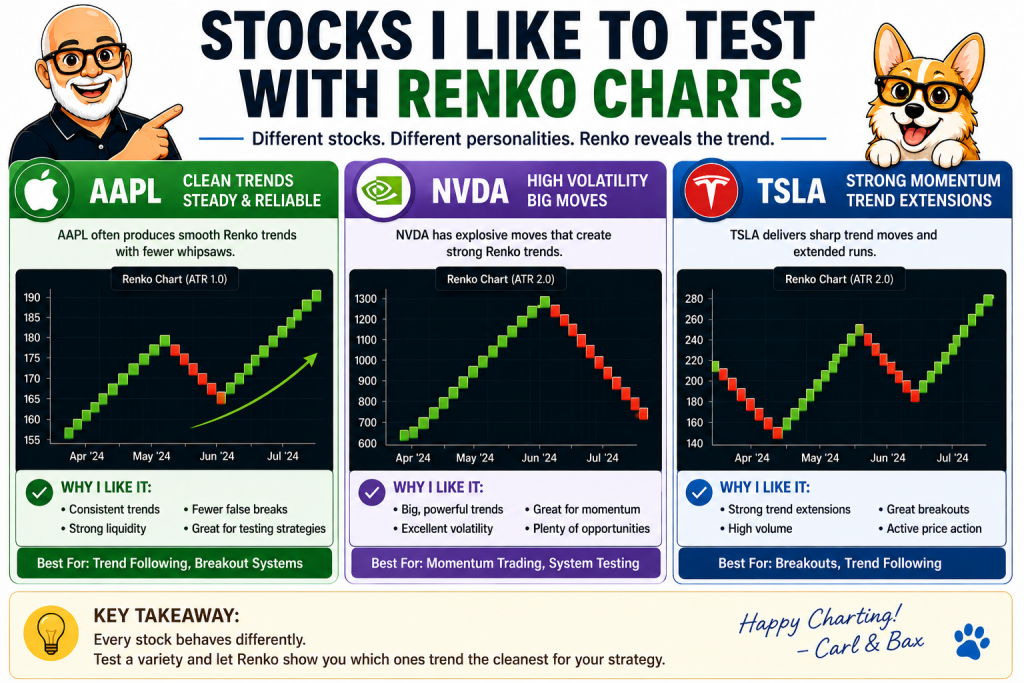 Best Stocks for Renko Trading: How to Find Clean Trends and Better Setups 3 Infographic comparing AAPL, NVDA, and TSLA using Renko charts, showing clean trends, high volatility, and strong momentum with green bricks for uptrends and red bricks for downtrends.