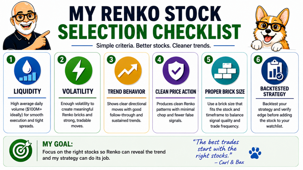Best Stocks for Renko Trading: How to Find Clean Trends and Better Setups 4 Infographic showing a Renko stock selection checklist including liquidity, volatility, trend behavior, clean price action, proper brick size, and a backtested strategy.