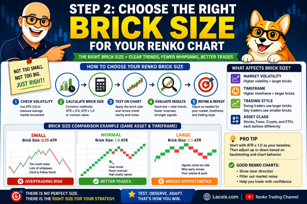 Renko brick size decision infographic showing Carl and Bax explaining how to choose the right Renko brick size based on market volatility, timeframe, trading style, and backtesting, with examples of brick sizes that are too small, too large, and correctly matched to the strategy.
